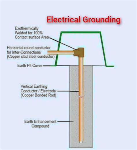 grounded metal in house|grounding for electrical installation.